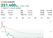 泡泡玛特预计上半年业绩大增超350%，股价却下跌逾4%