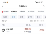 周三热门中概股多数下跌 台积电涨0.26%，百度跌7.48%