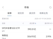 7月18日美股成交额前20：特斯拉IT高管接管销售业务，此前无传统汽车行业销售经验